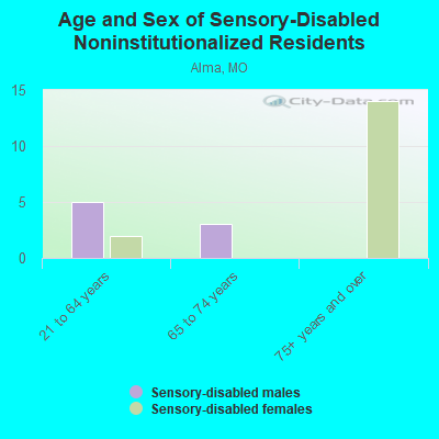 Age and Sex of Sensory-Disabled Noninstitutionalized Residents