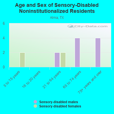 Age and Sex of Sensory-Disabled Noninstitutionalized Residents