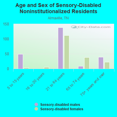 Age and Sex of Sensory-Disabled Noninstitutionalized Residents