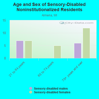 Age and Sex of Sensory-Disabled Noninstitutionalized Residents