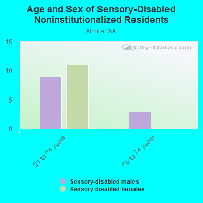 Age and Sex of Sensory-Disabled Noninstitutionalized Residents