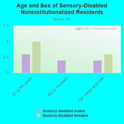 Age and Sex of Sensory-Disabled Noninstitutionalized Residents