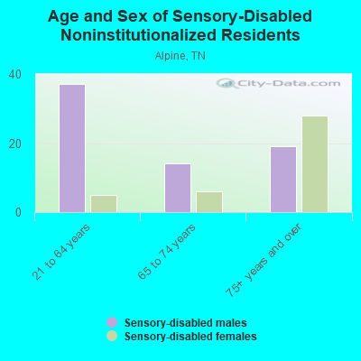 Age and Sex of Sensory-Disabled Noninstitutionalized Residents