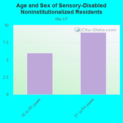 Age and Sex of Sensory-Disabled Noninstitutionalized Residents