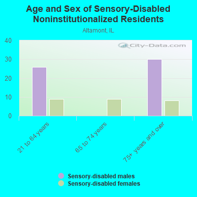 Age and Sex of Sensory-Disabled Noninstitutionalized Residents