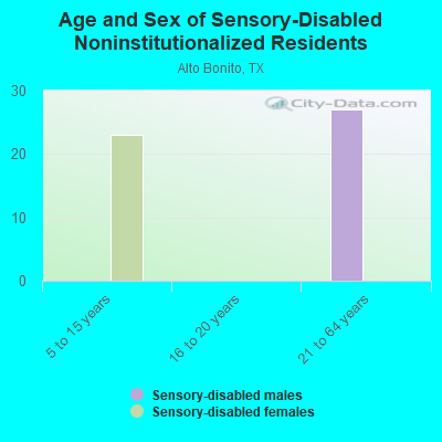 Age and Sex of Sensory-Disabled Noninstitutionalized Residents