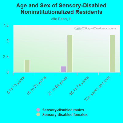 Age and Sex of Sensory-Disabled Noninstitutionalized Residents