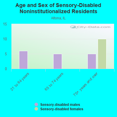 Age and Sex of Sensory-Disabled Noninstitutionalized Residents