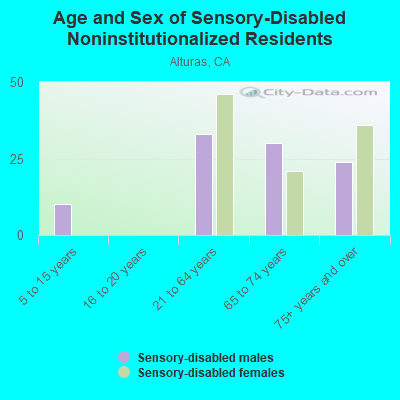 Age and Sex of Sensory-Disabled Noninstitutionalized Residents