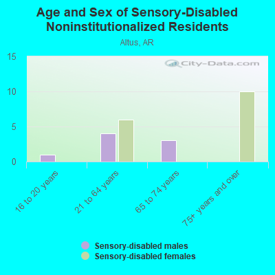 Age and Sex of Sensory-Disabled Noninstitutionalized Residents