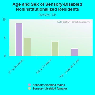 Age and Sex of Sensory-Disabled Noninstitutionalized Residents