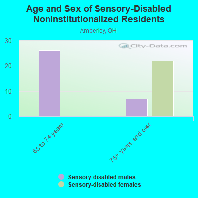 Age and Sex of Sensory-Disabled Noninstitutionalized Residents