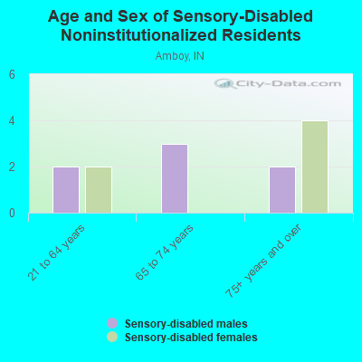 Age and Sex of Sensory-Disabled Noninstitutionalized Residents