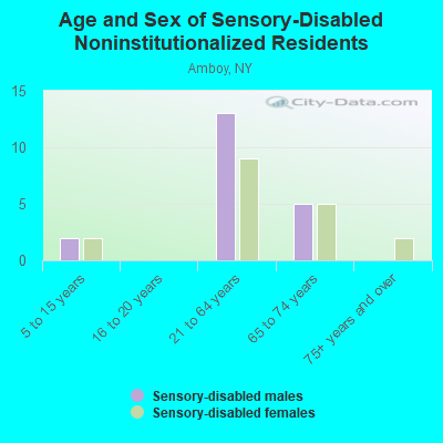 Age and Sex of Sensory-Disabled Noninstitutionalized Residents