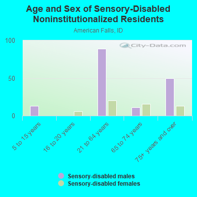 Age and Sex of Sensory-Disabled Noninstitutionalized Residents