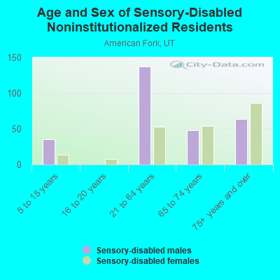 Age and Sex of Sensory-Disabled Noninstitutionalized Residents