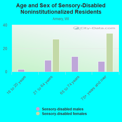 Age and Sex of Sensory-Disabled Noninstitutionalized Residents