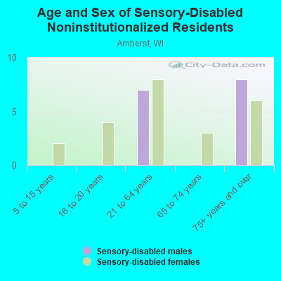 Age and Sex of Sensory-Disabled Noninstitutionalized Residents