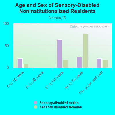 Age and Sex of Sensory-Disabled Noninstitutionalized Residents