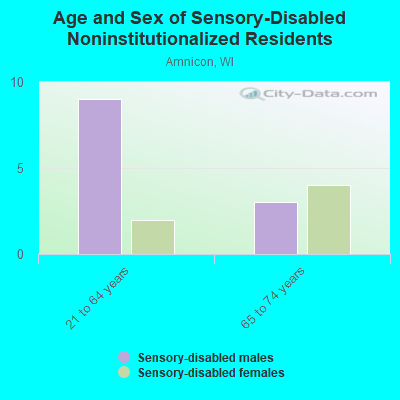 Age and Sex of Sensory-Disabled Noninstitutionalized Residents