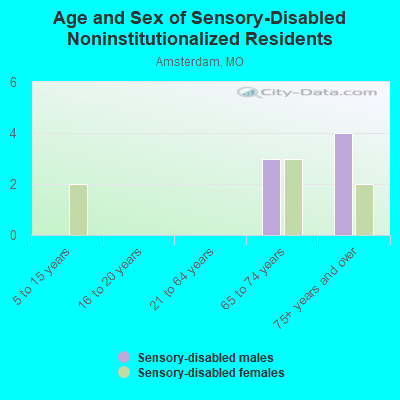 Age and Sex of Sensory-Disabled Noninstitutionalized Residents