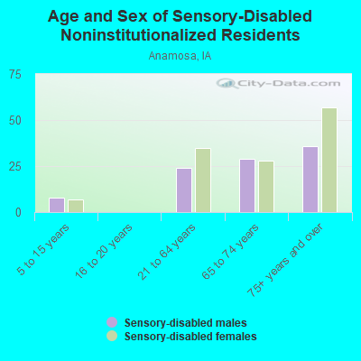 Age and Sex of Sensory-Disabled Noninstitutionalized Residents