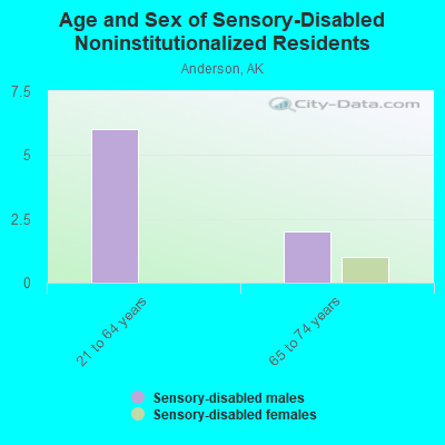 Age and Sex of Sensory-Disabled Noninstitutionalized Residents