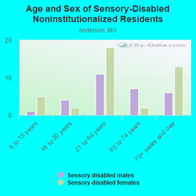 Age and Sex of Sensory-Disabled Noninstitutionalized Residents