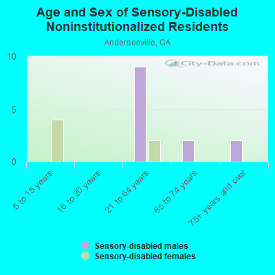 Age and Sex of Sensory-Disabled Noninstitutionalized Residents