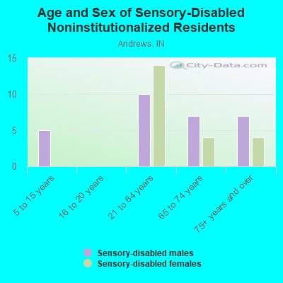 Age and Sex of Sensory-Disabled Noninstitutionalized Residents