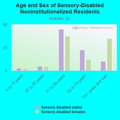 Age and Sex of Sensory-Disabled Noninstitutionalized Residents