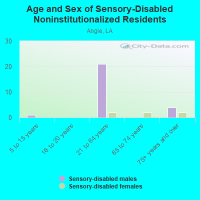 Age and Sex of Sensory-Disabled Noninstitutionalized Residents