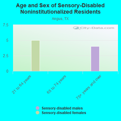 Age and Sex of Sensory-Disabled Noninstitutionalized Residents