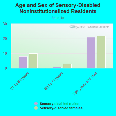 Age and Sex of Sensory-Disabled Noninstitutionalized Residents