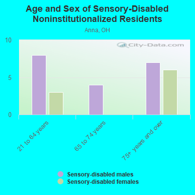 Age and Sex of Sensory-Disabled Noninstitutionalized Residents