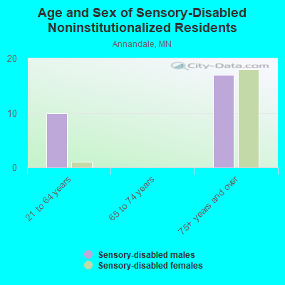 Age and Sex of Sensory-Disabled Noninstitutionalized Residents