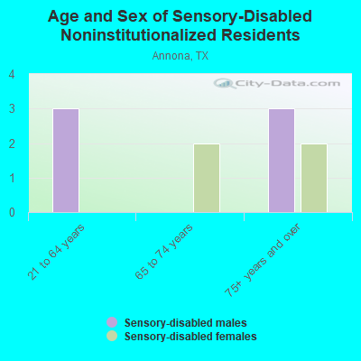 Age and Sex of Sensory-Disabled Noninstitutionalized Residents