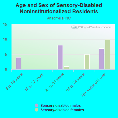 Age and Sex of Sensory-Disabled Noninstitutionalized Residents