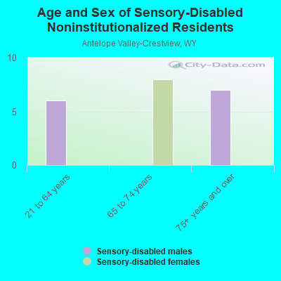 Age and Sex of Sensory-Disabled Noninstitutionalized Residents