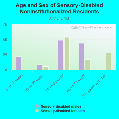 Age and Sex of Sensory-Disabled Noninstitutionalized Residents