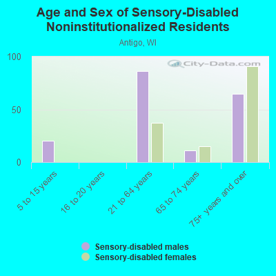 Age and Sex of Sensory-Disabled Noninstitutionalized Residents