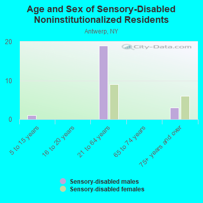 Age and Sex of Sensory-Disabled Noninstitutionalized Residents