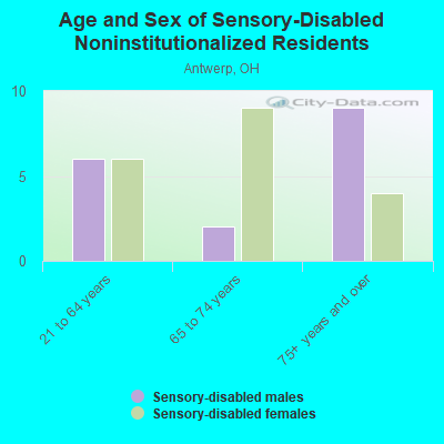 Age and Sex of Sensory-Disabled Noninstitutionalized Residents