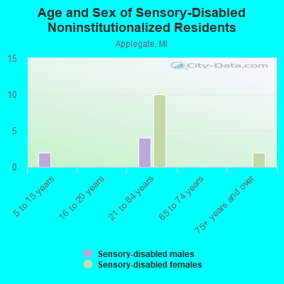 Age and Sex of Sensory-Disabled Noninstitutionalized Residents