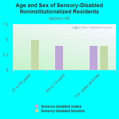 Age and Sex of Sensory-Disabled Noninstitutionalized Residents