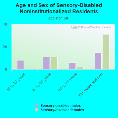 Age and Sex of Sensory-Disabled Noninstitutionalized Residents