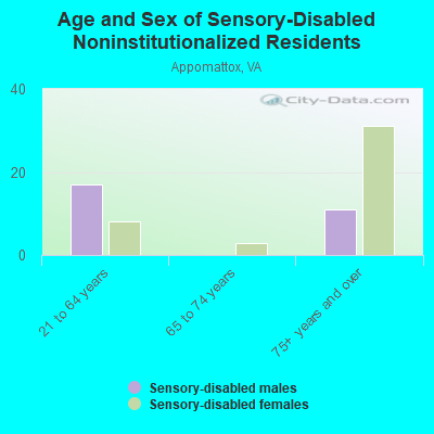 Age and Sex of Sensory-Disabled Noninstitutionalized Residents