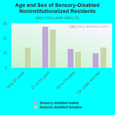 Age and Sex of Sensory-Disabled Noninstitutionalized Residents