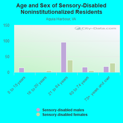 Age and Sex of Sensory-Disabled Noninstitutionalized Residents