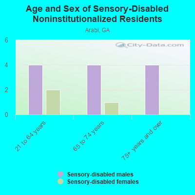 Age and Sex of Sensory-Disabled Noninstitutionalized Residents